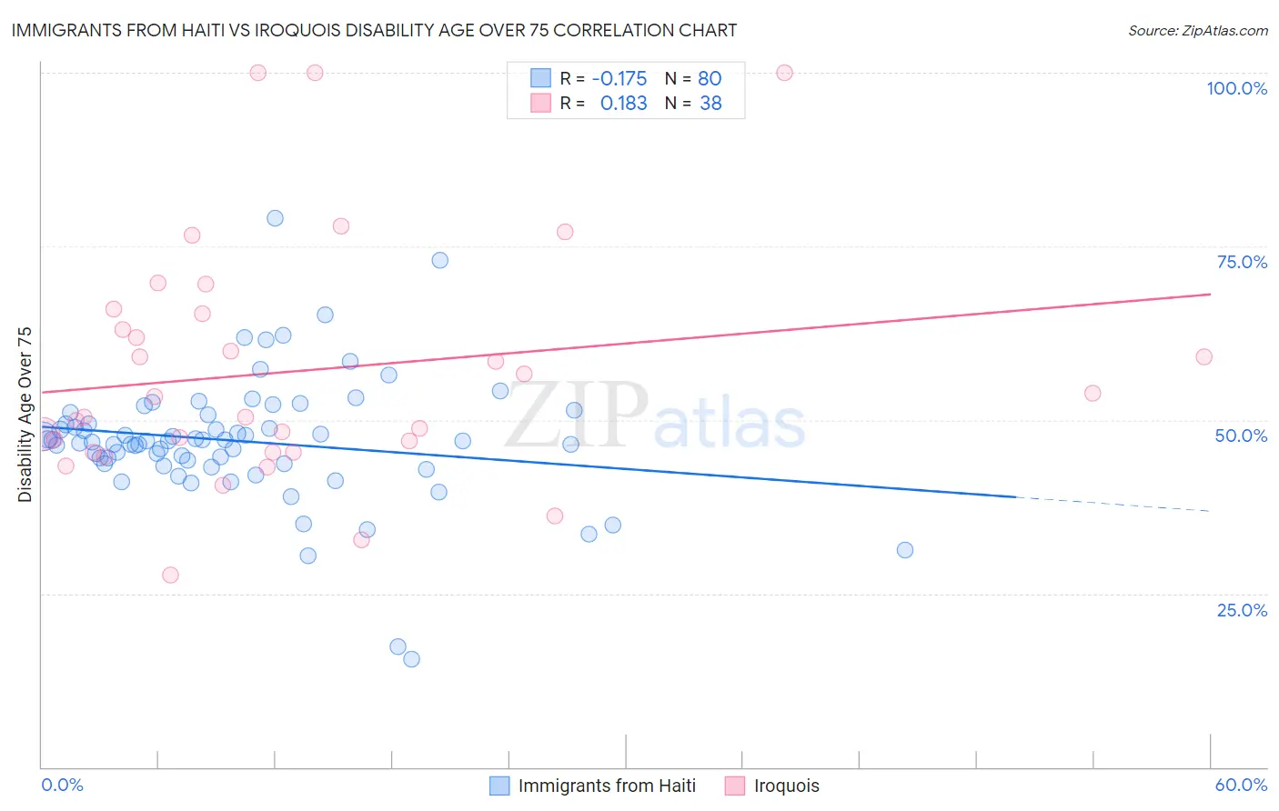 Immigrants from Haiti vs Iroquois Disability Age Over 75