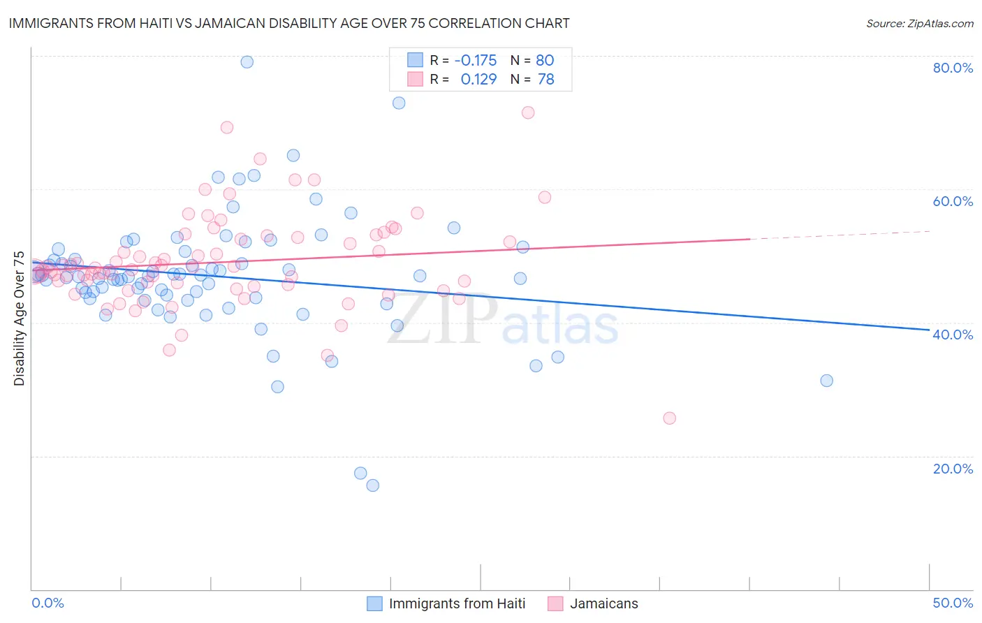 Immigrants from Haiti vs Jamaican Disability Age Over 75