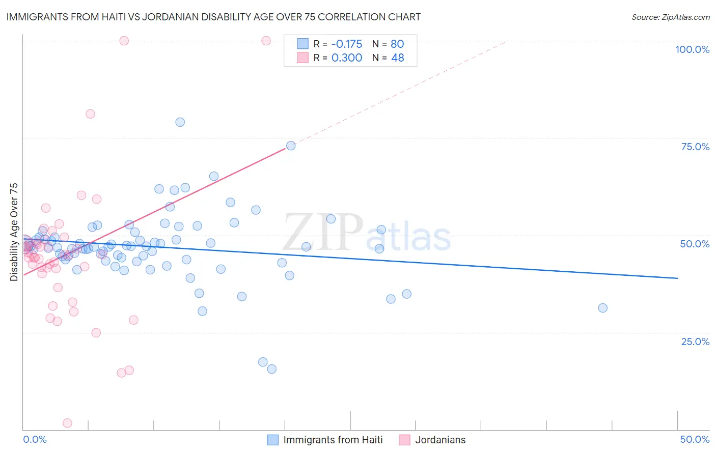 Immigrants from Haiti vs Jordanian Disability Age Over 75