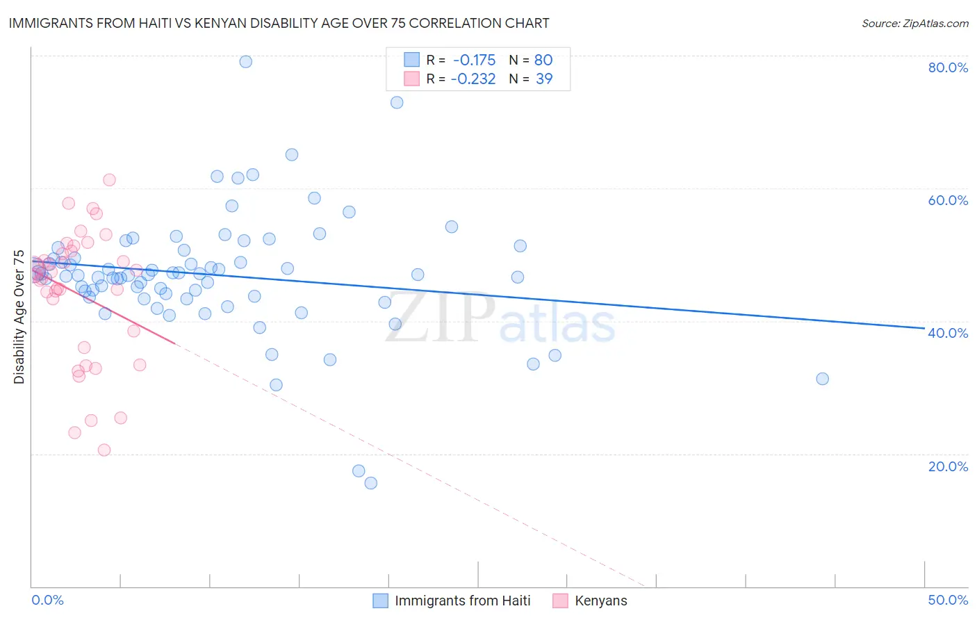 Immigrants from Haiti vs Kenyan Disability Age Over 75