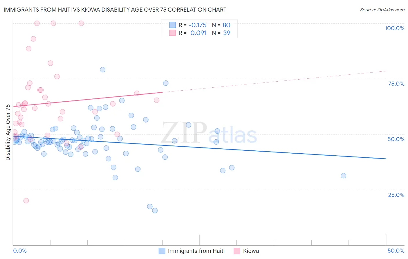 Immigrants from Haiti vs Kiowa Disability Age Over 75