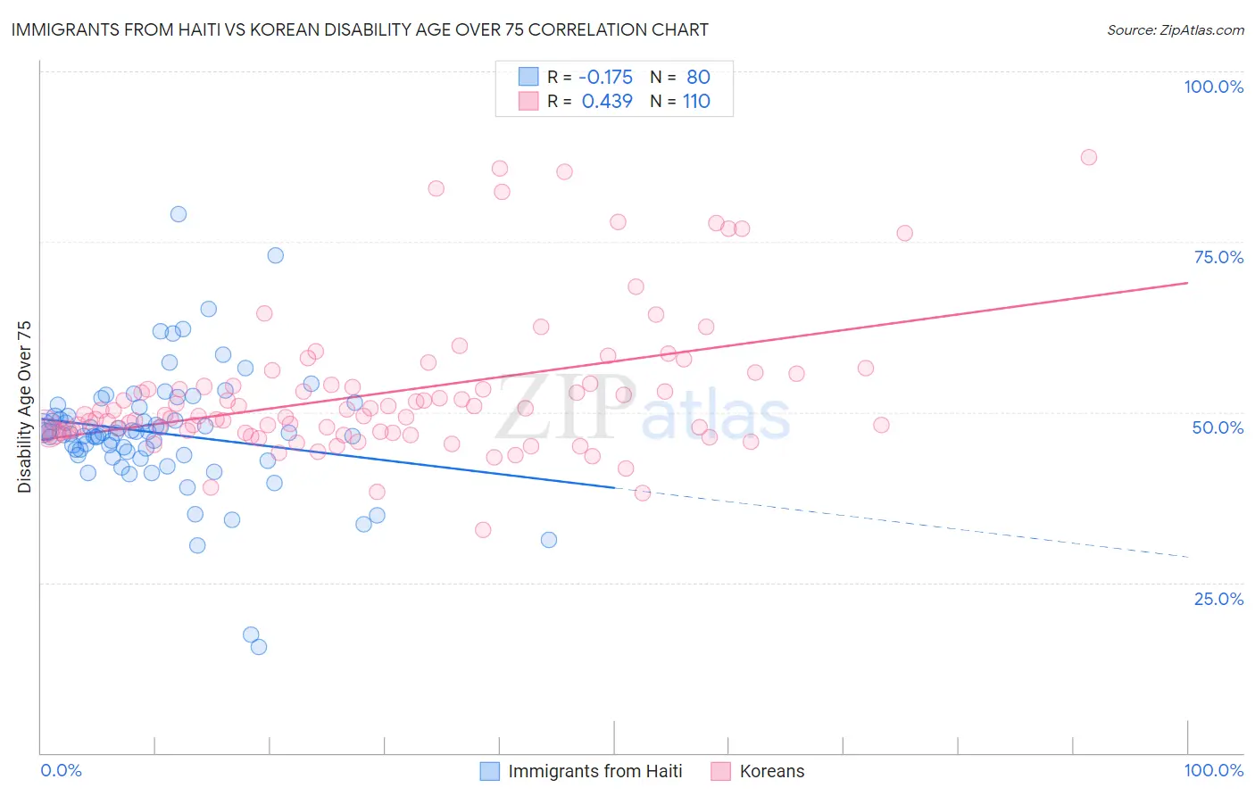 Immigrants from Haiti vs Korean Disability Age Over 75