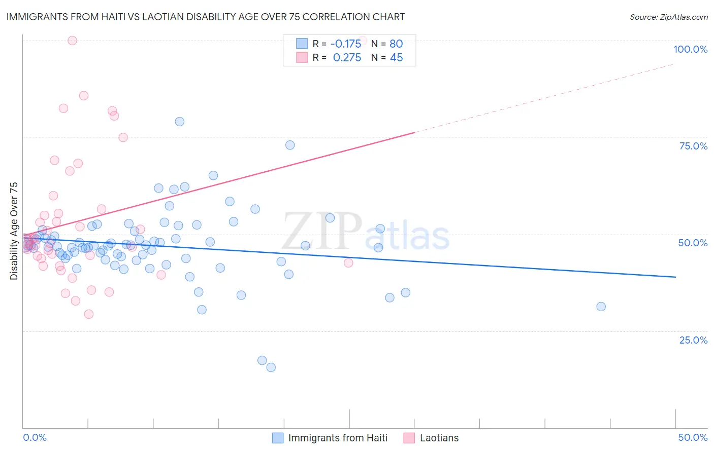 Immigrants from Haiti vs Laotian Disability Age Over 75