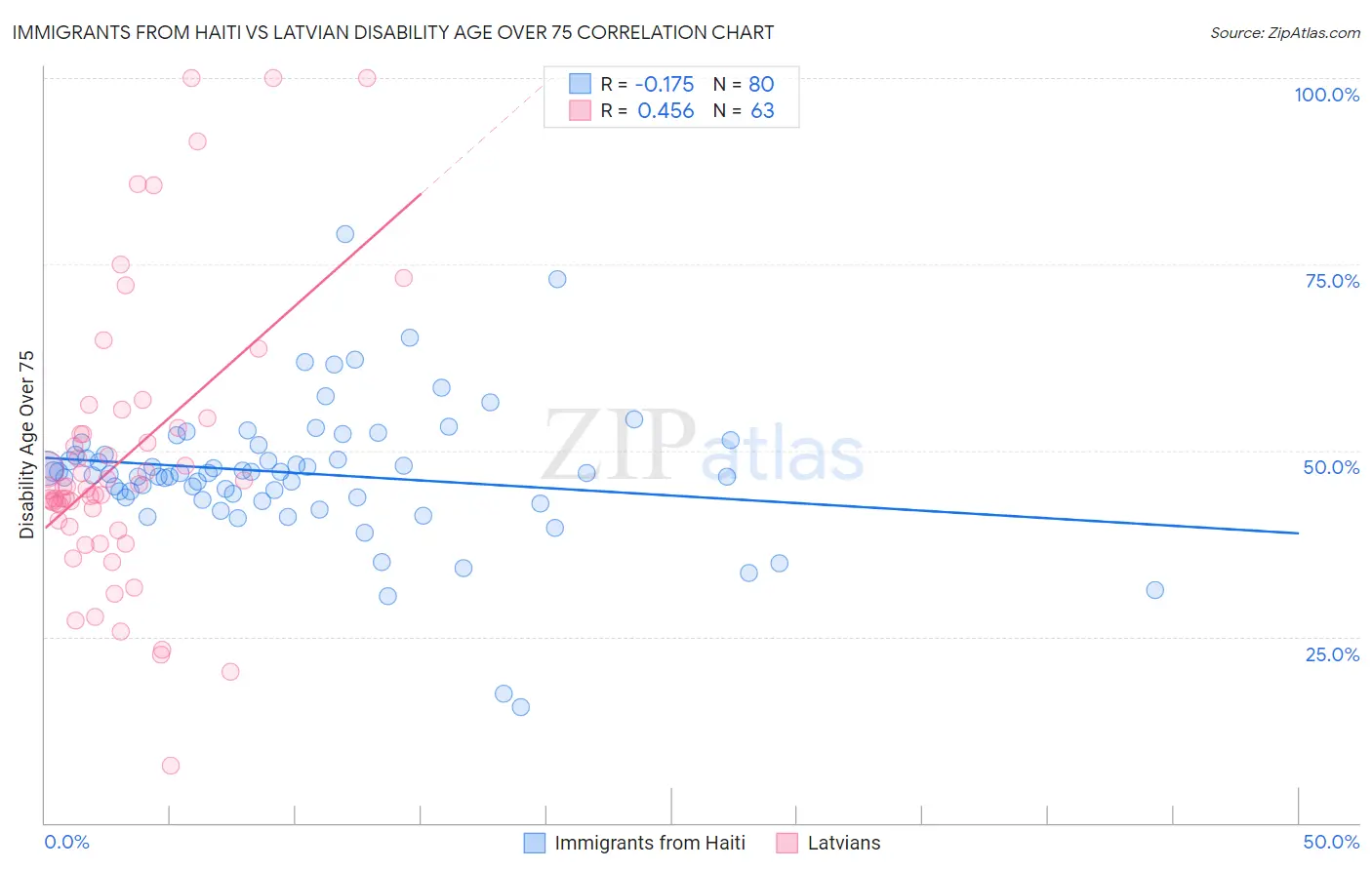 Immigrants from Haiti vs Latvian Disability Age Over 75