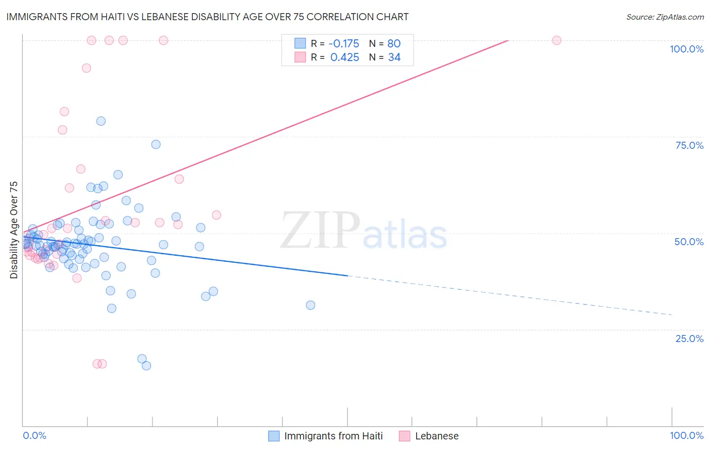 Immigrants from Haiti vs Lebanese Disability Age Over 75