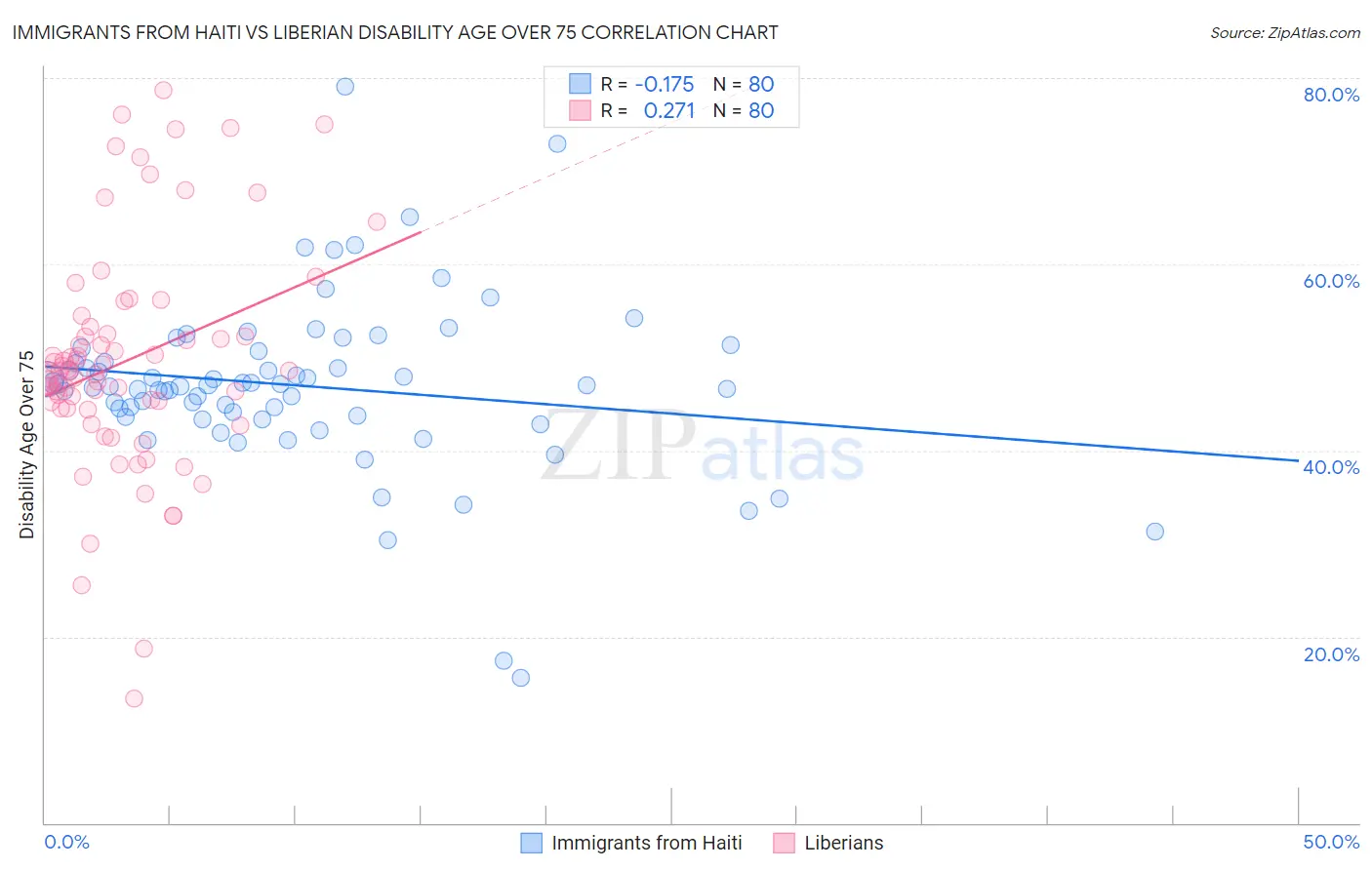 Immigrants from Haiti vs Liberian Disability Age Over 75