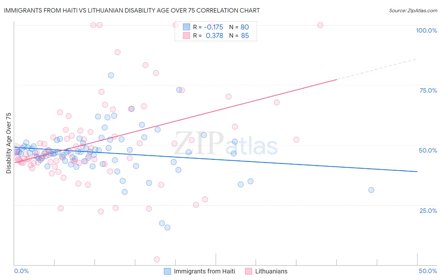 Immigrants from Haiti vs Lithuanian Disability Age Over 75