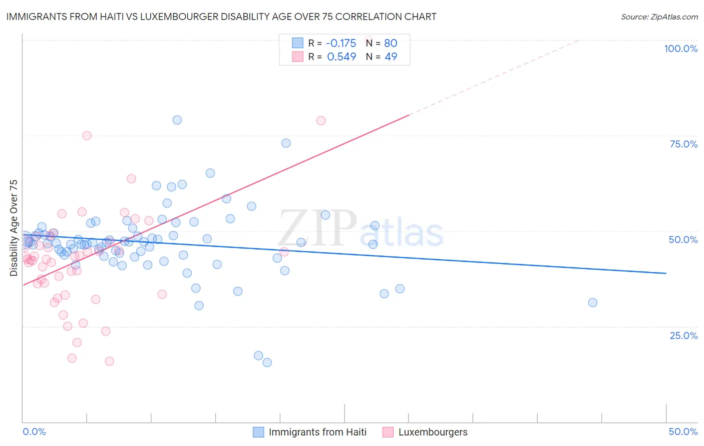 Immigrants from Haiti vs Luxembourger Disability Age Over 75