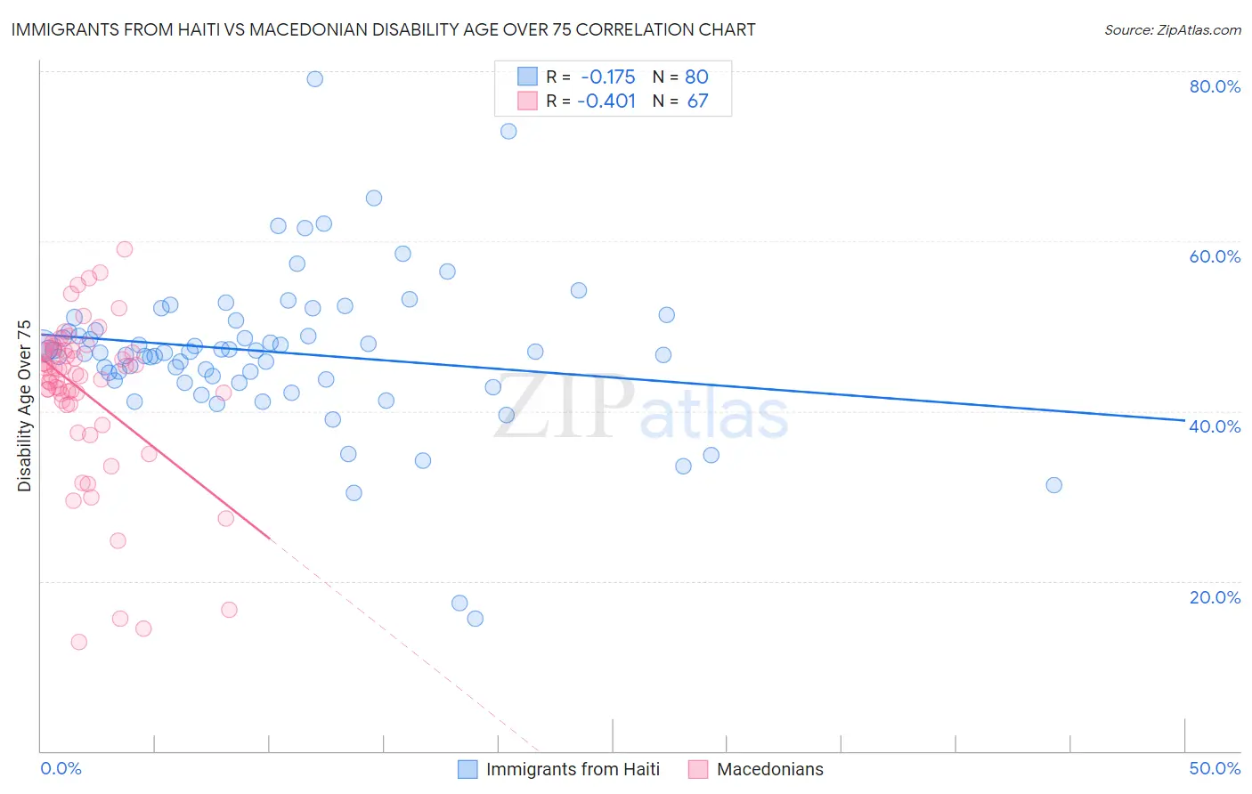 Immigrants from Haiti vs Macedonian Disability Age Over 75
