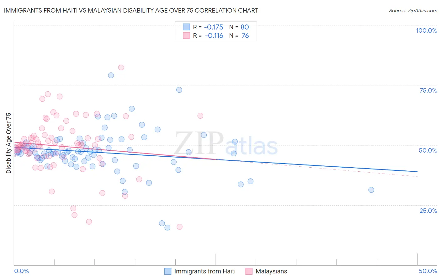 Immigrants from Haiti vs Malaysian Disability Age Over 75