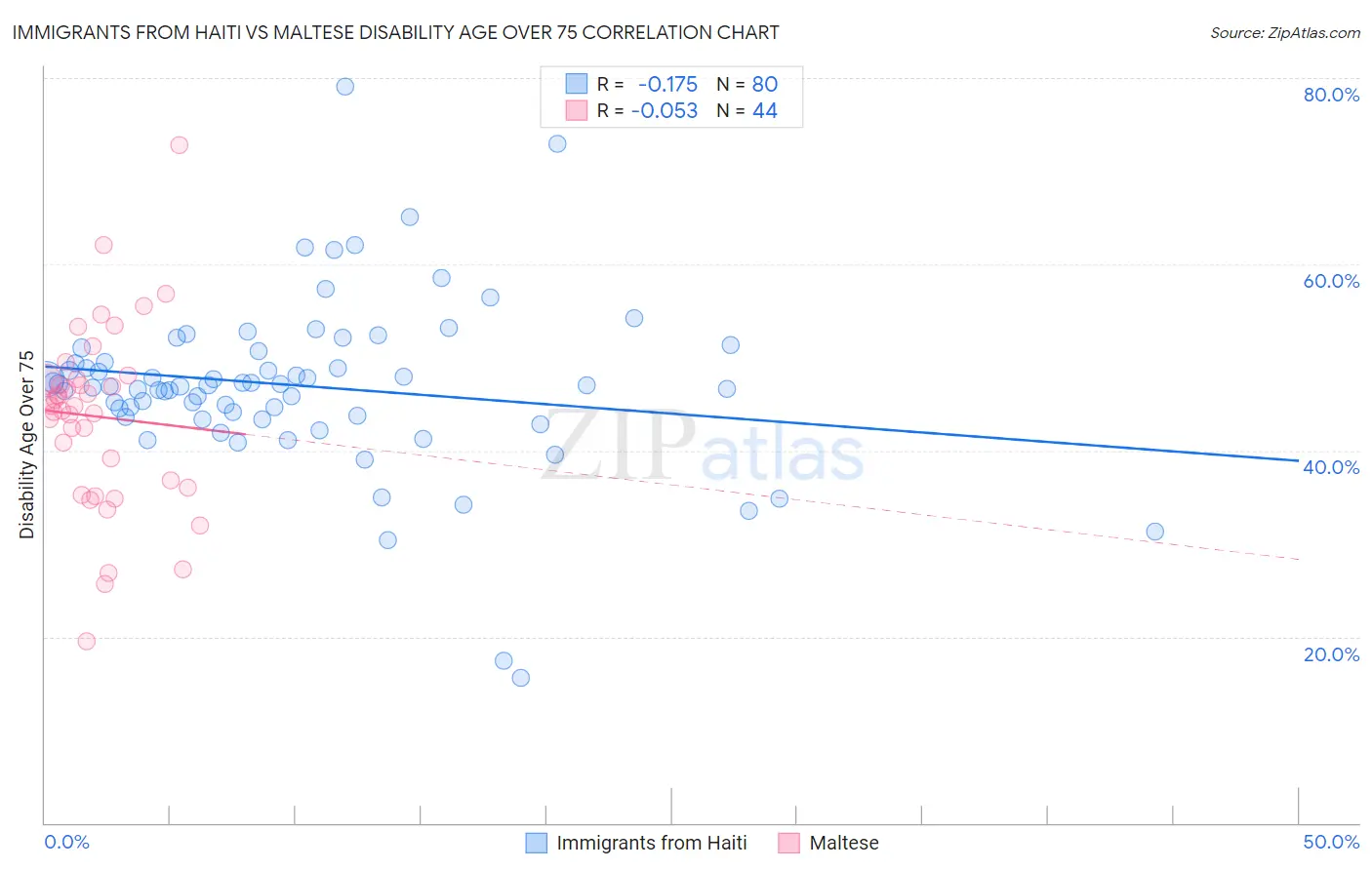 Immigrants from Haiti vs Maltese Disability Age Over 75