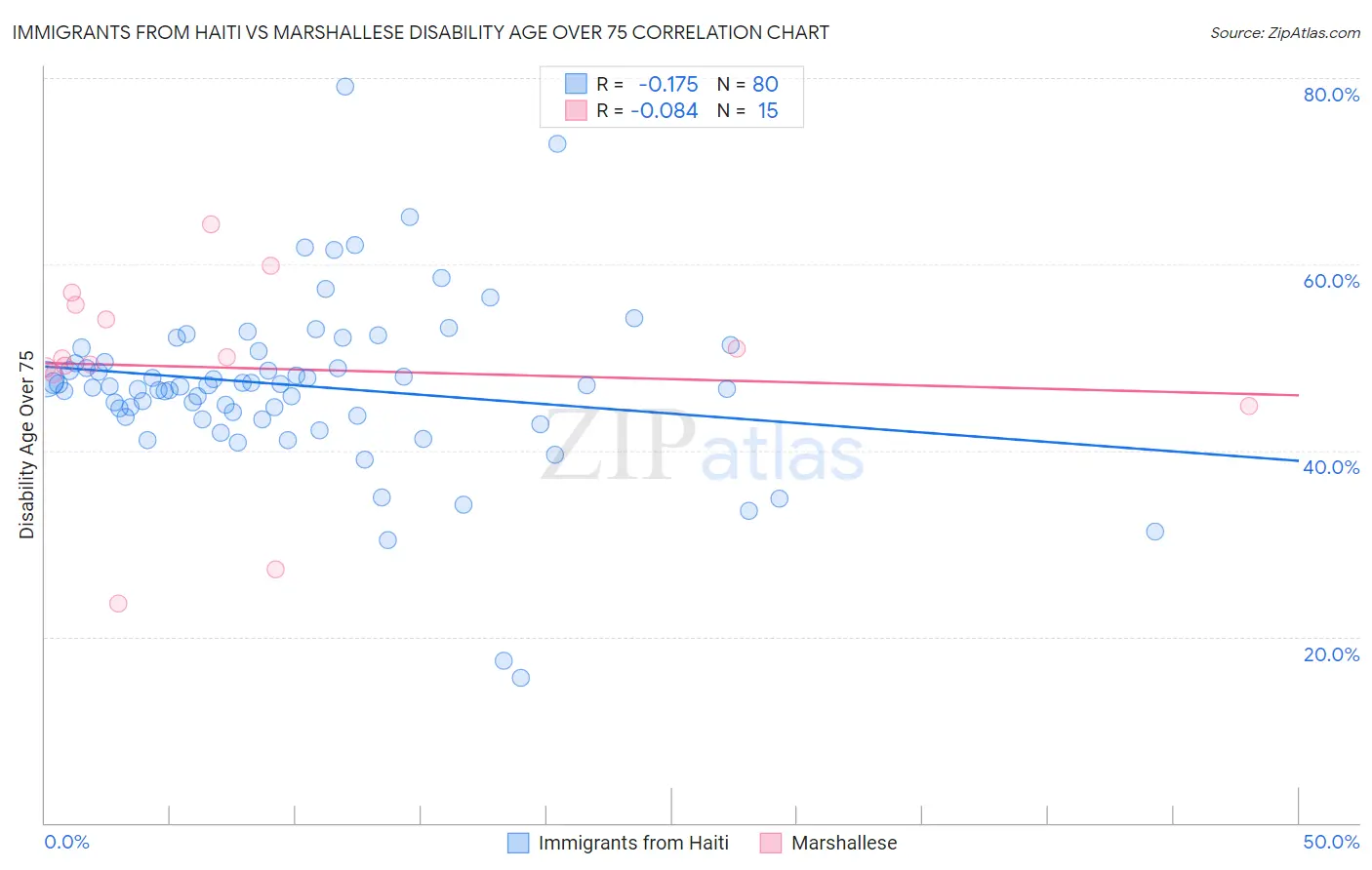 Immigrants from Haiti vs Marshallese Disability Age Over 75