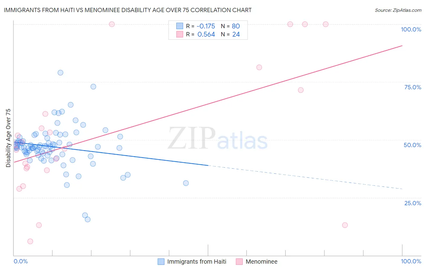 Immigrants from Haiti vs Menominee Disability Age Over 75