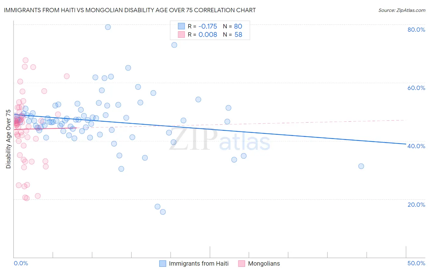 Immigrants from Haiti vs Mongolian Disability Age Over 75