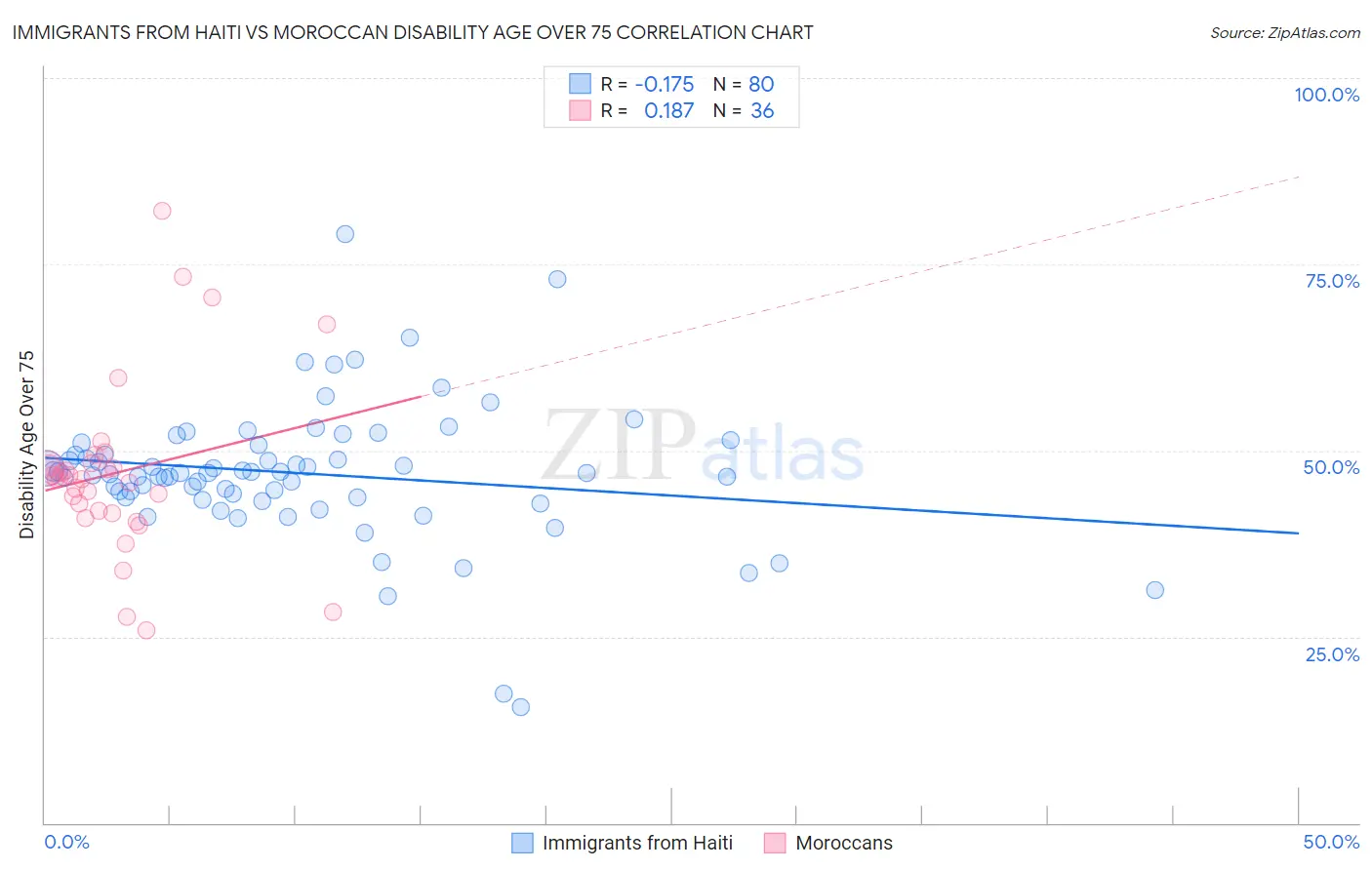Immigrants from Haiti vs Moroccan Disability Age Over 75