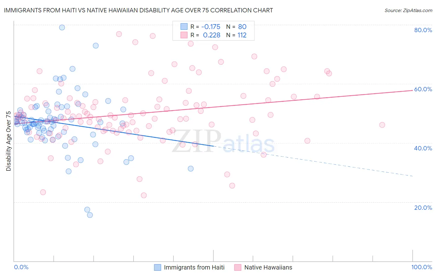 Immigrants from Haiti vs Native Hawaiian Disability Age Over 75