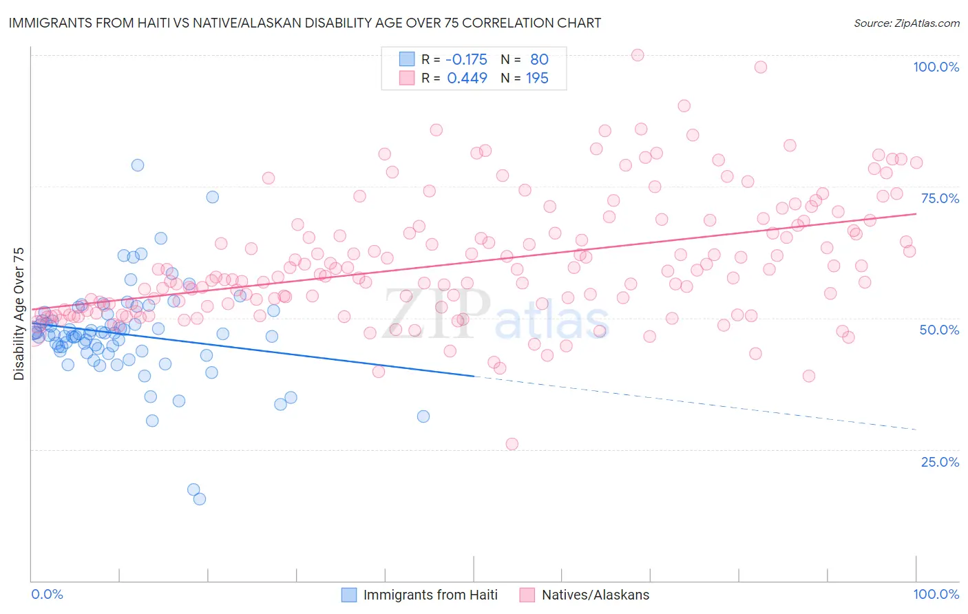 Immigrants from Haiti vs Native/Alaskan Disability Age Over 75