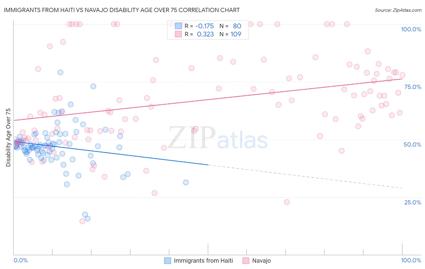 Immigrants from Haiti vs Navajo Disability Age Over 75