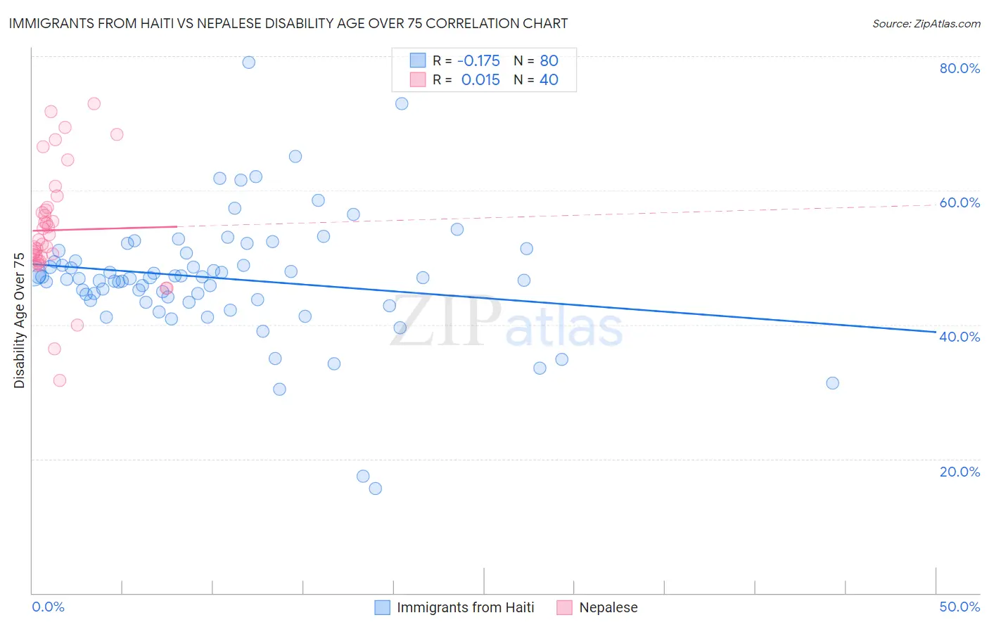 Immigrants from Haiti vs Nepalese Disability Age Over 75