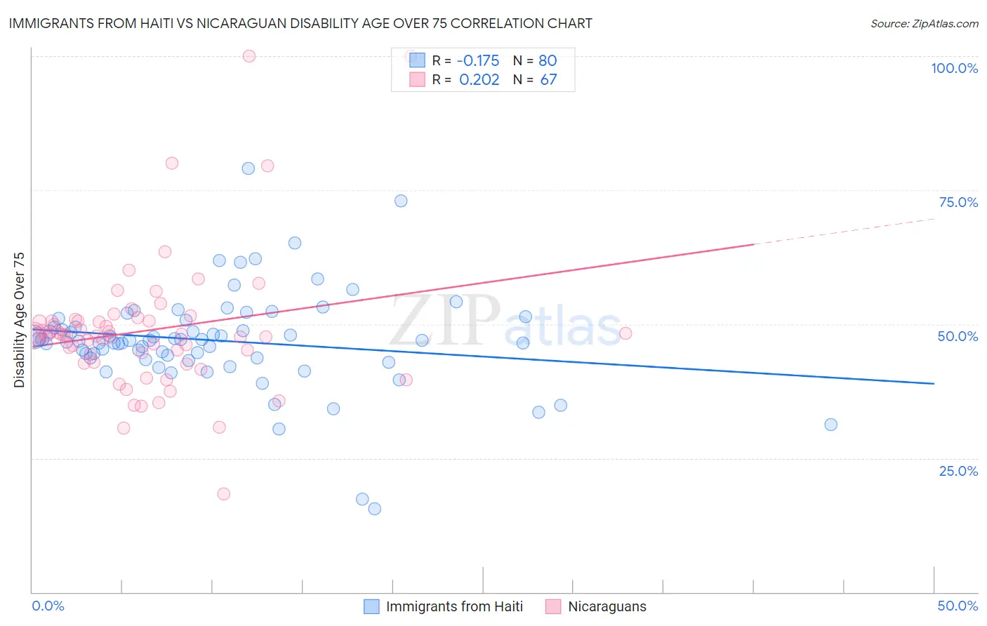 Immigrants from Haiti vs Nicaraguan Disability Age Over 75