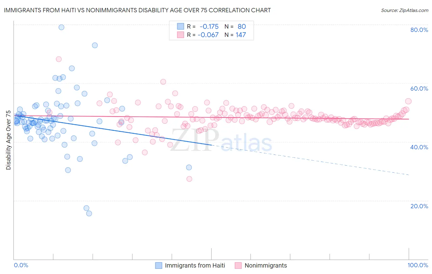 Immigrants from Haiti vs Nonimmigrants Disability Age Over 75