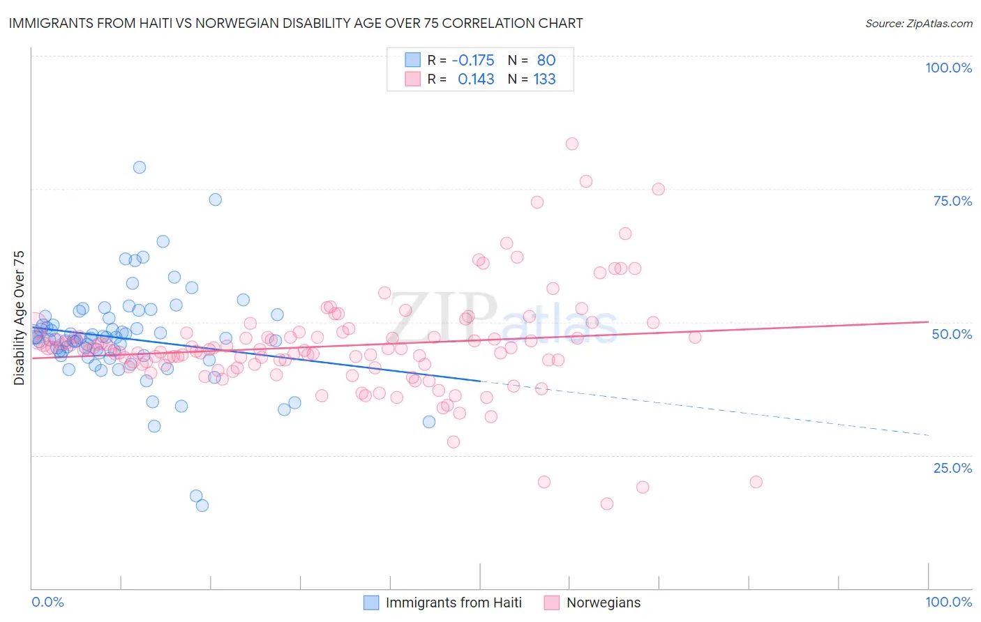 Immigrants from Haiti vs Norwegian Disability Age Over 75