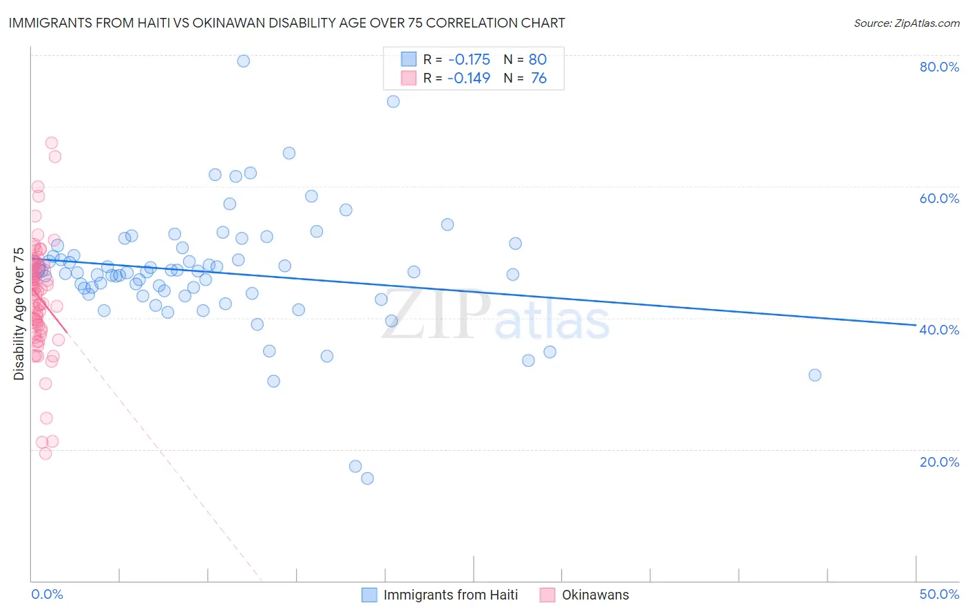 Immigrants from Haiti vs Okinawan Disability Age Over 75