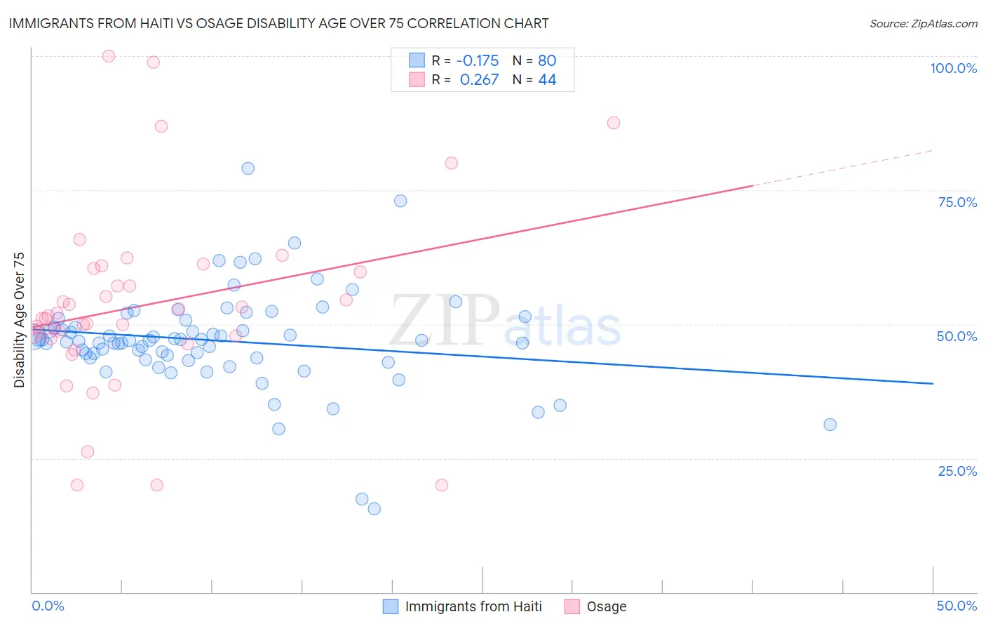 Immigrants from Haiti vs Osage Disability Age Over 75