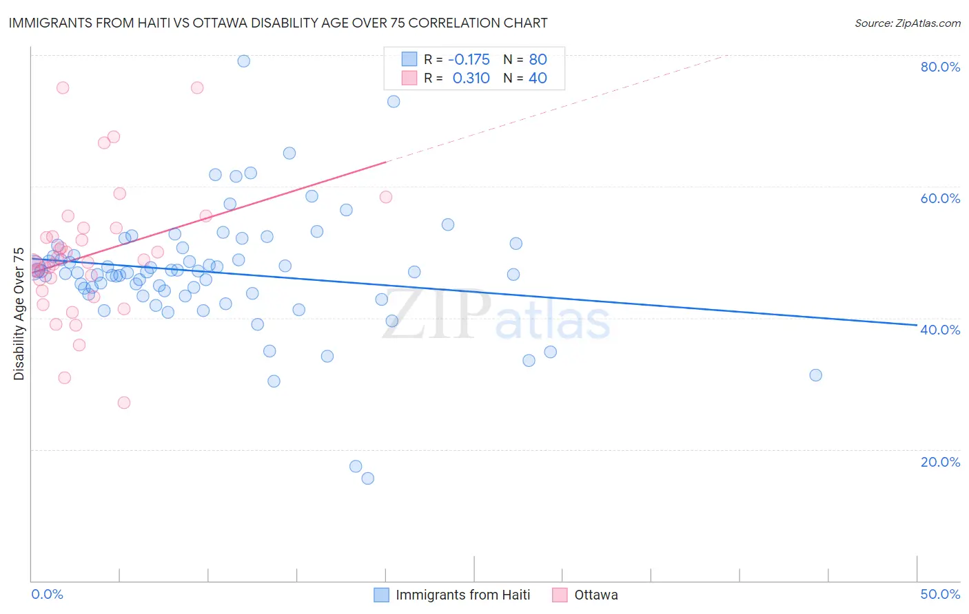 Immigrants from Haiti vs Ottawa Disability Age Over 75