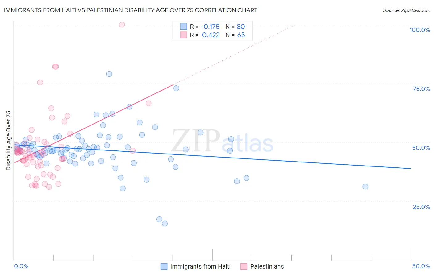 Immigrants from Haiti vs Palestinian Disability Age Over 75