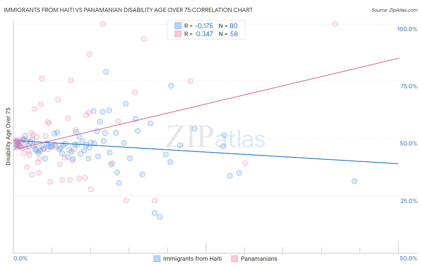 Immigrants from Haiti vs Panamanian Disability Age Over 75