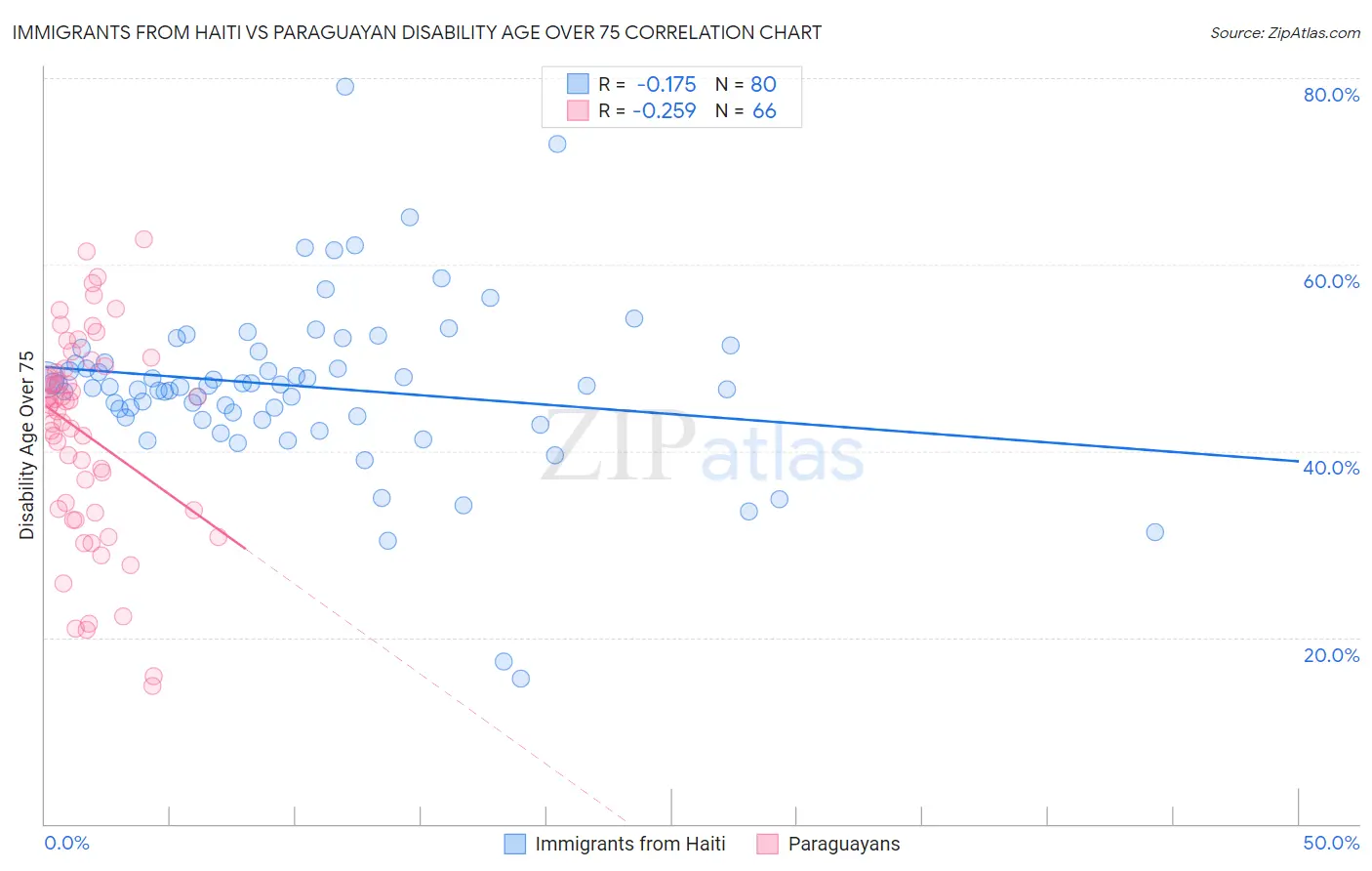 Immigrants from Haiti vs Paraguayan Disability Age Over 75
