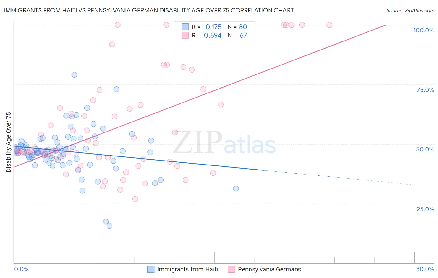 Immigrants from Haiti vs Pennsylvania German Disability Age Over 75