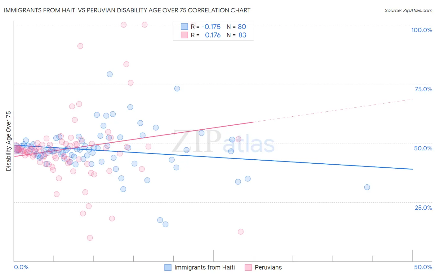 Immigrants from Haiti vs Peruvian Disability Age Over 75