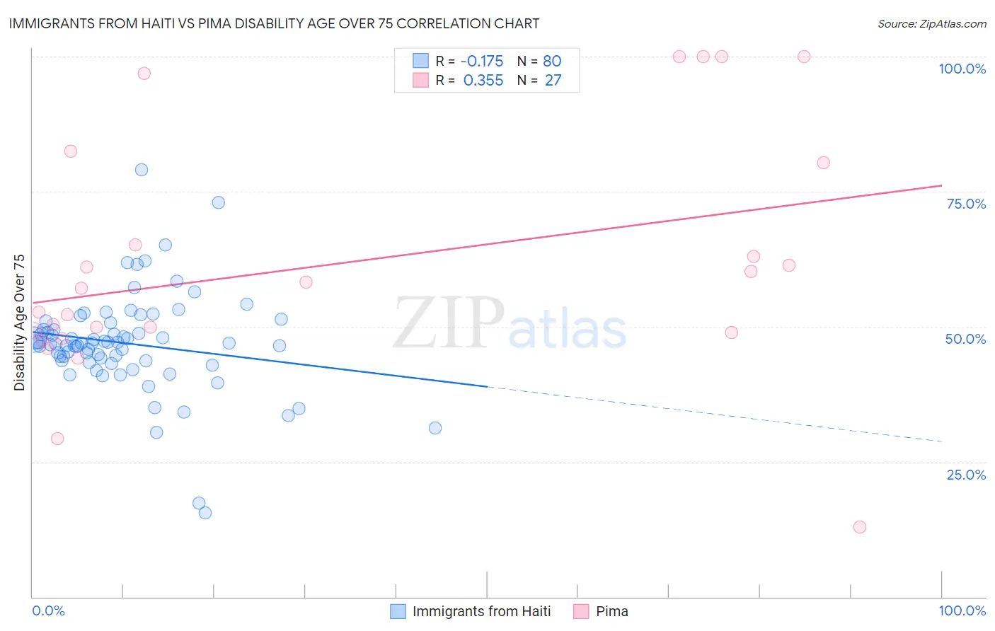Immigrants from Haiti vs Pima Disability Age Over 75