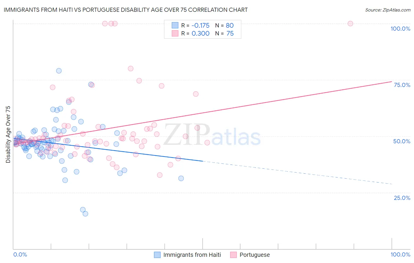 Immigrants from Haiti vs Portuguese Disability Age Over 75