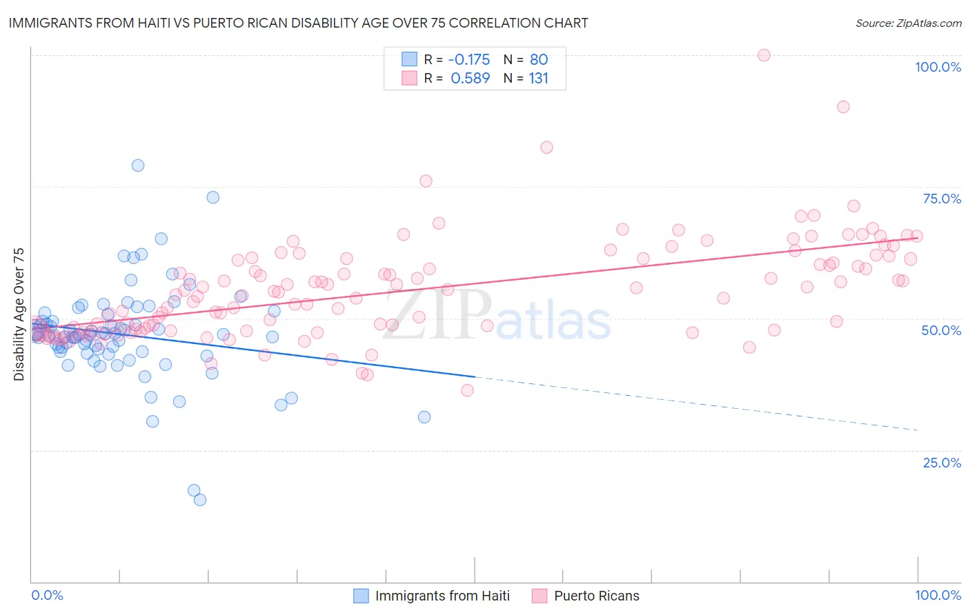 Immigrants from Haiti vs Puerto Rican Disability Age Over 75