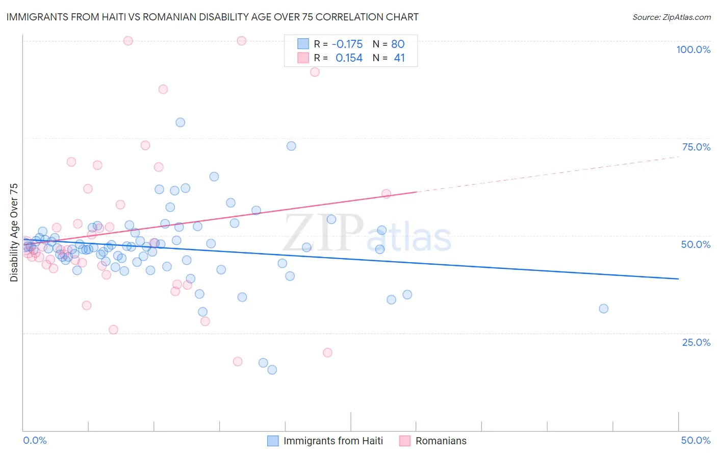Immigrants from Haiti vs Romanian Disability Age Over 75
