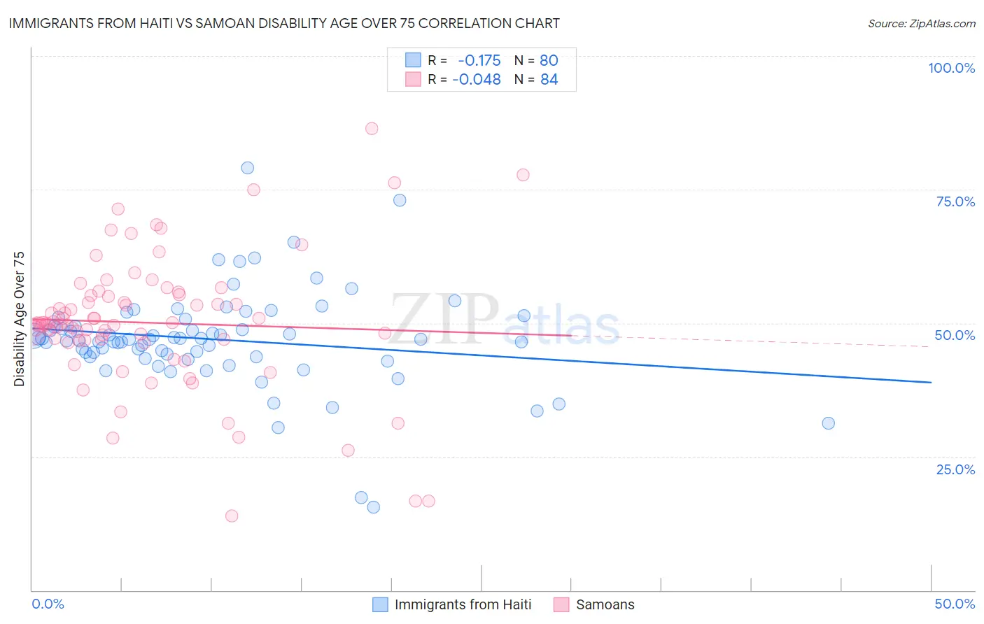 Immigrants from Haiti vs Samoan Disability Age Over 75