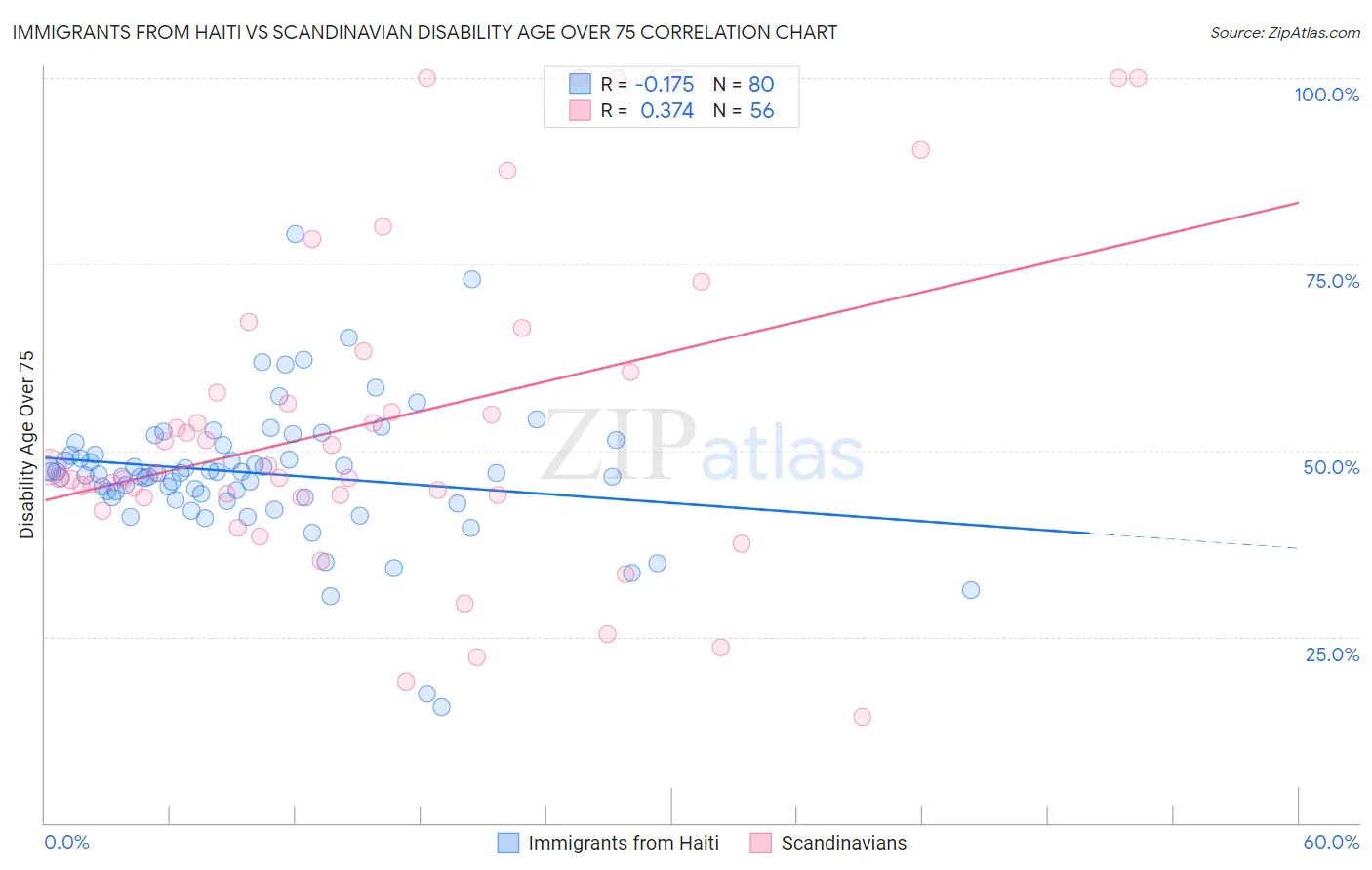 Immigrants from Haiti vs Scandinavian Disability Age Over 75