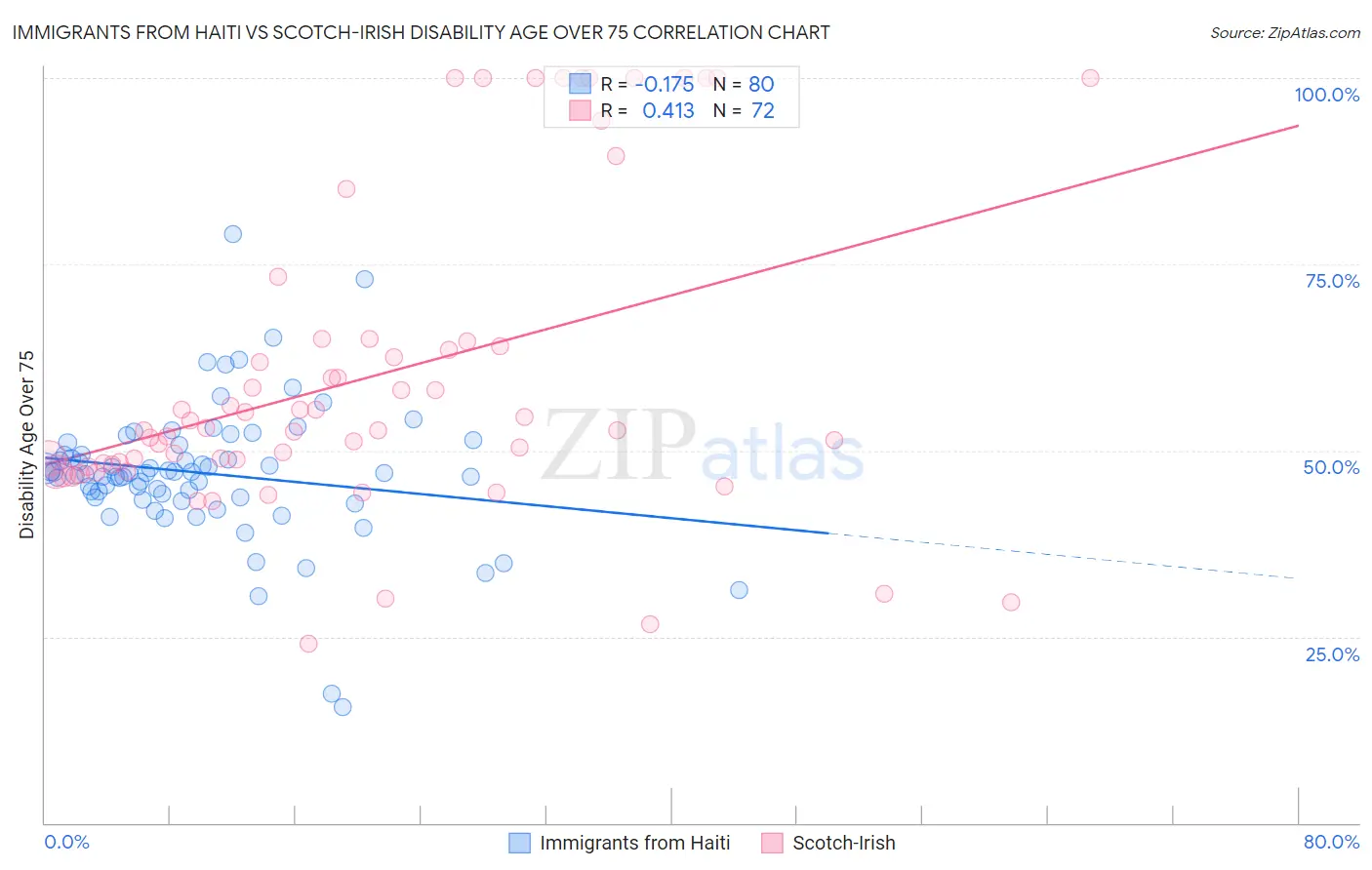 Immigrants from Haiti vs Scotch-Irish Disability Age Over 75
