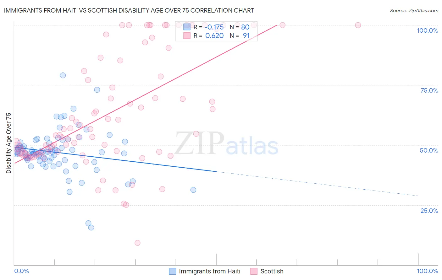 Immigrants from Haiti vs Scottish Disability Age Over 75