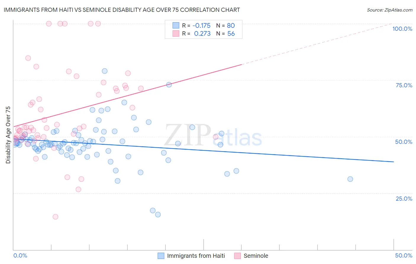 Immigrants from Haiti vs Seminole Disability Age Over 75