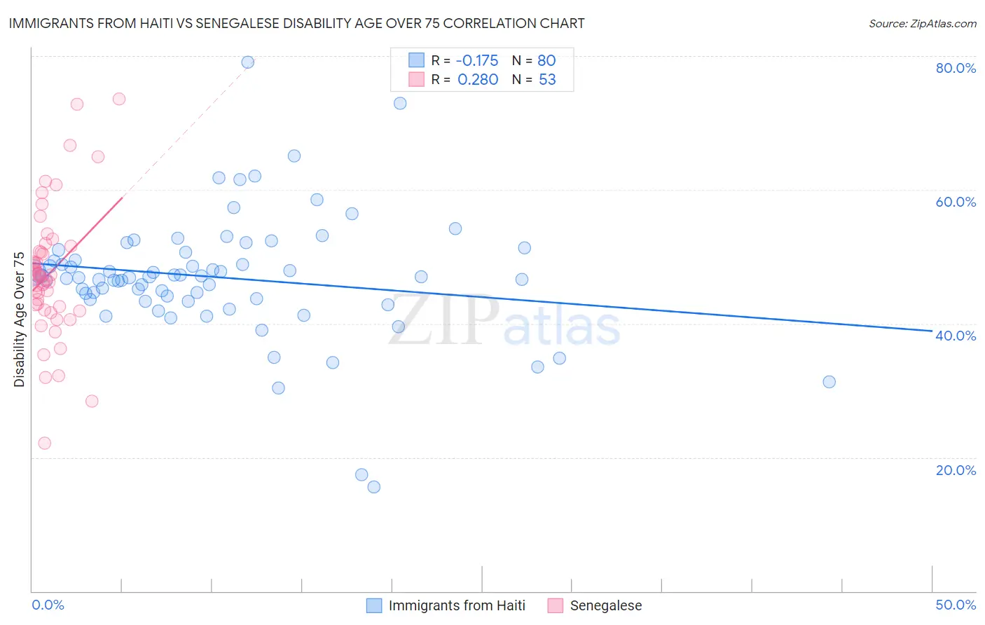 Immigrants from Haiti vs Senegalese Disability Age Over 75