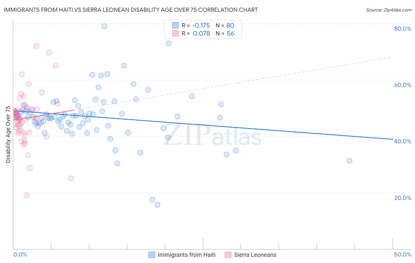 Immigrants from Haiti vs Sierra Leonean Disability Age Over 75