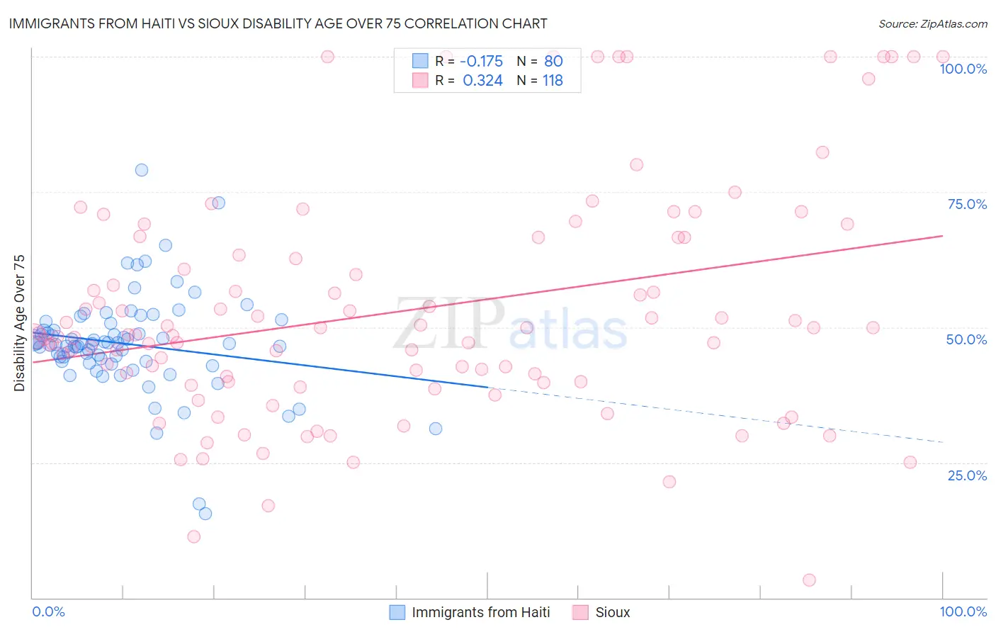 Immigrants from Haiti vs Sioux Disability Age Over 75