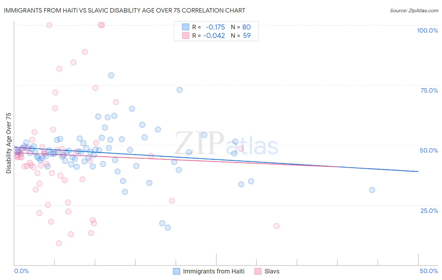 Immigrants from Haiti vs Slavic Disability Age Over 75