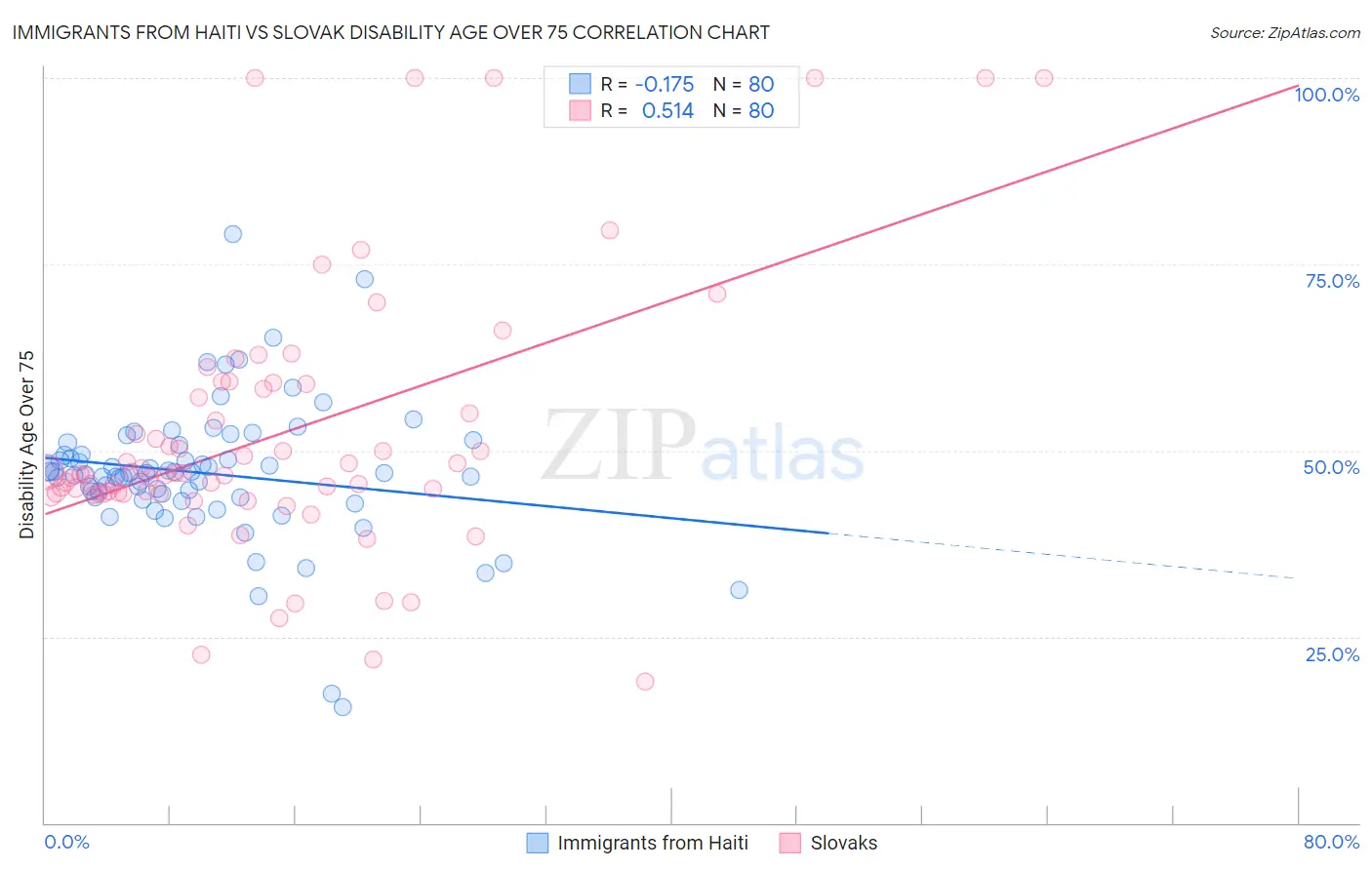 Immigrants from Haiti vs Slovak Disability Age Over 75