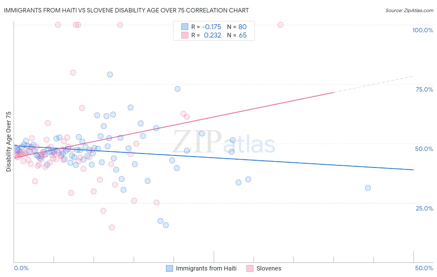 Immigrants from Haiti vs Slovene Disability Age Over 75