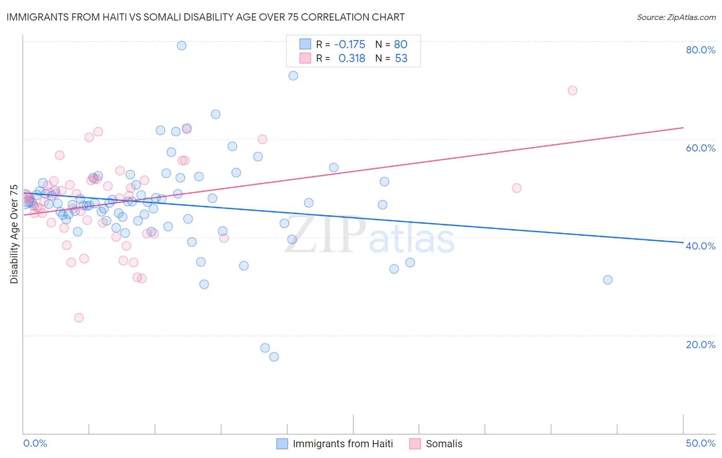 Immigrants from Haiti vs Somali Disability Age Over 75